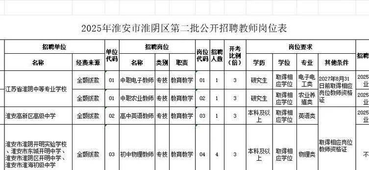 淮安区2025教师招聘何时开始报名?-图2 淮安区2025教师招聘何时开始报名?-图2