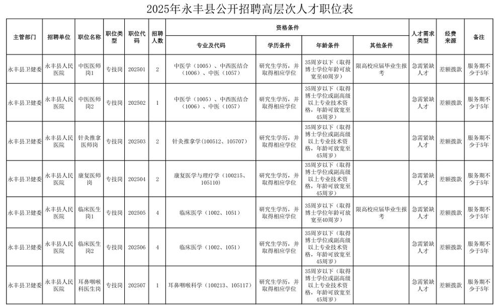 事业单位招聘高层次人才有何新要求？-图1