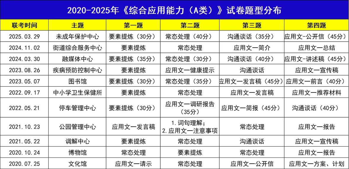 事业单位综合应用能力B考什么？-图3