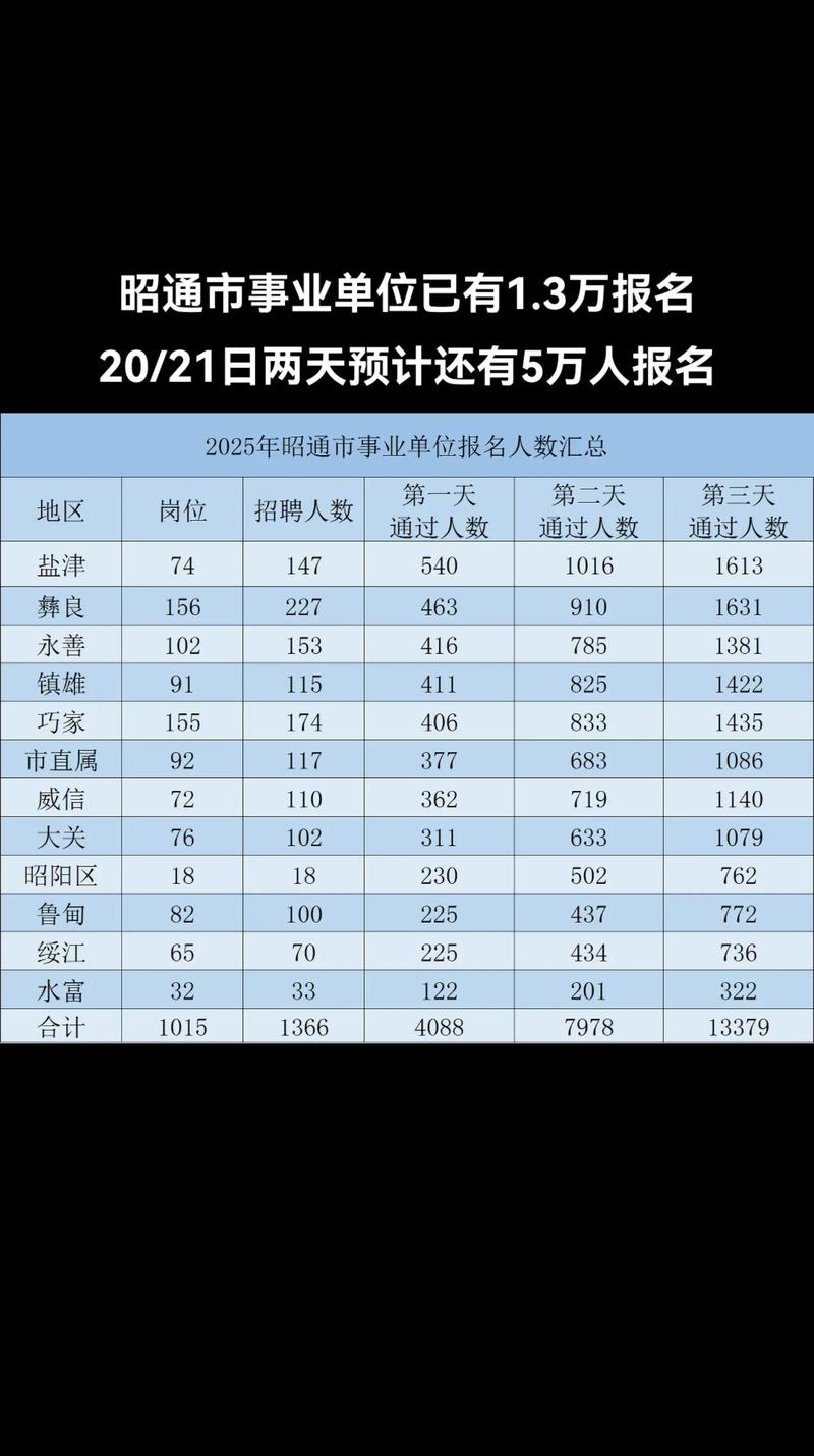 昭通事业单位报名人数创新高了吗?-图1 昭通事业单位报名人数创新高了吗?-图1