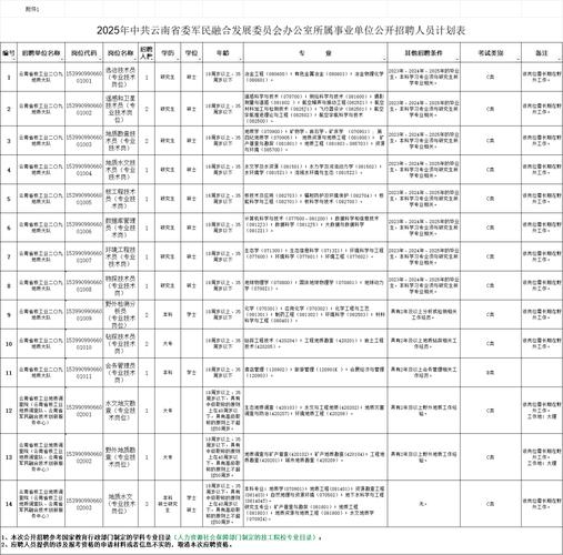 2025年昆明事业单位招考何时启动?-图2 2025年昆明事业单位招考何时启动?-图2