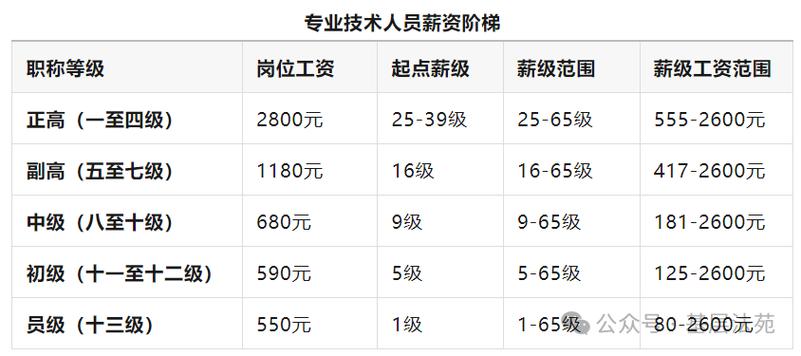 事业单位 研究生 工资-图3