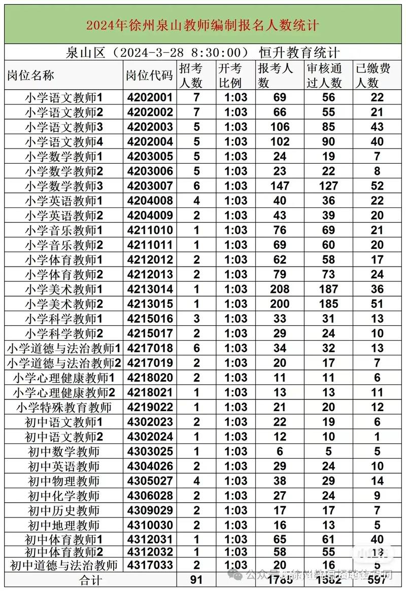 岱岳区教师招聘报名人数有多少？-图1