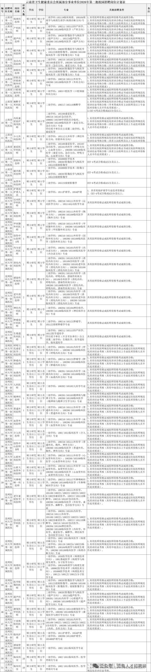 云南交通厅事业单位招聘-图2