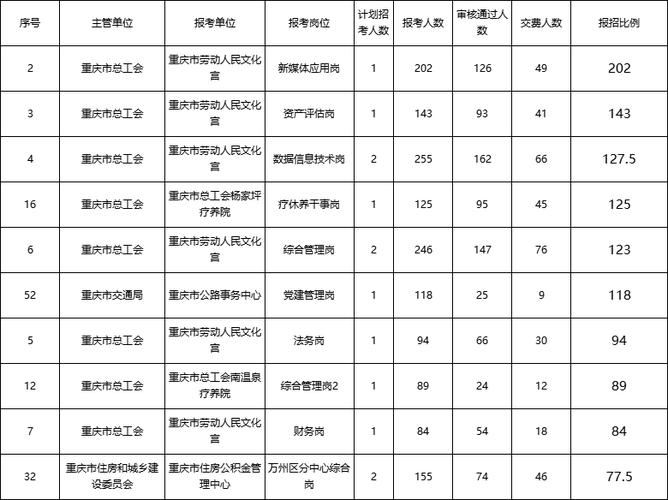 2025重庆事业单位何时招考？-图3