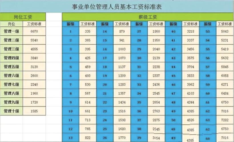 事业单位管理人员工资如何确定？-图3