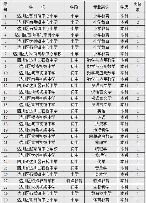 达州教师招聘2025何时启动?有何新变化?-图3 达州教师招聘2025何时启动?有何新变化?-图3