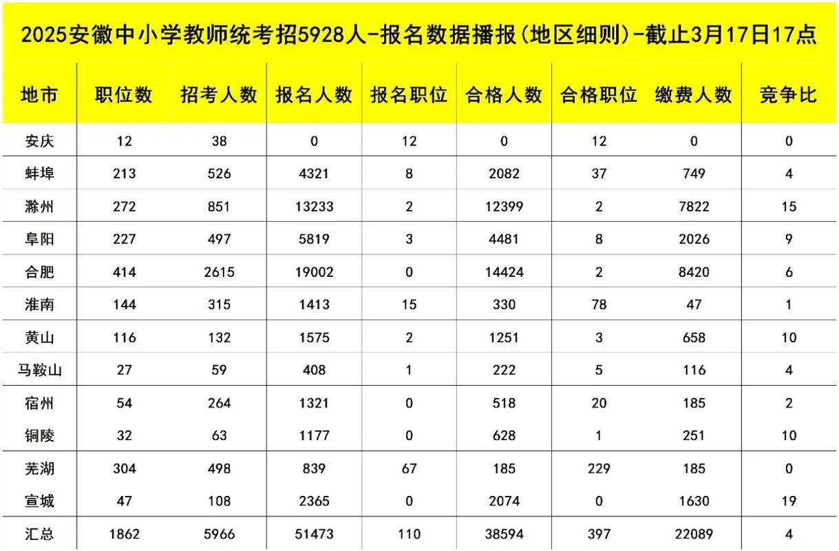 安徽教师招聘缺考人数为何这么多？-图2
