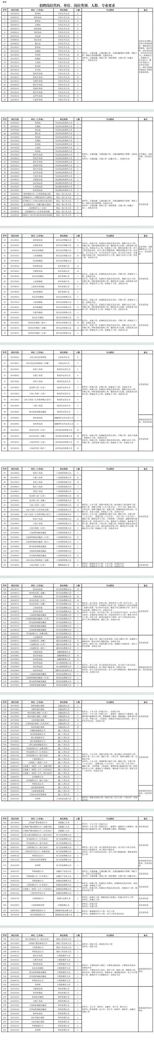 上海铁路校园招聘127人,有何具体要求?-图2 上海铁路校园招聘127人,有何具体要求?-图2