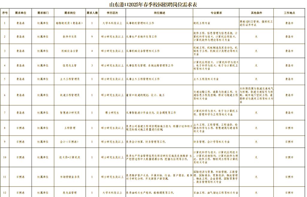 2025山东校招何时启动？岗位有何新变化？-图1