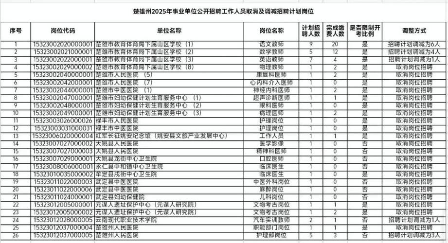2025楚雄事业单位何时报名？-图2