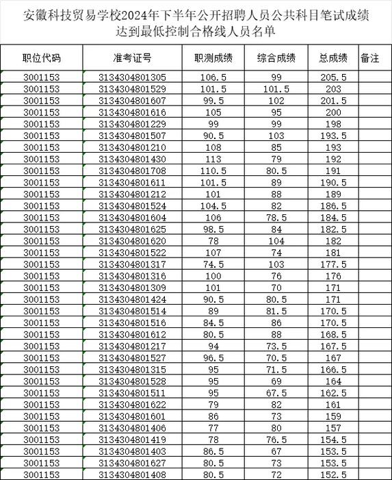 安徽事业单位考试成绩何时出?-图1 安徽事业单位考试成绩何时出?-图1