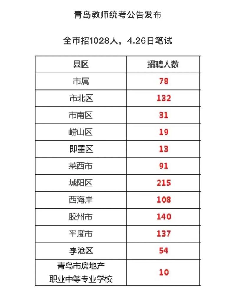 2025青岛教师招聘何时开始？-图3