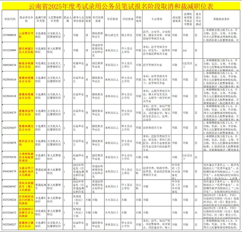 2025云南事业单位何时招考?-图3 2025云南事业单位何时招考?-图3