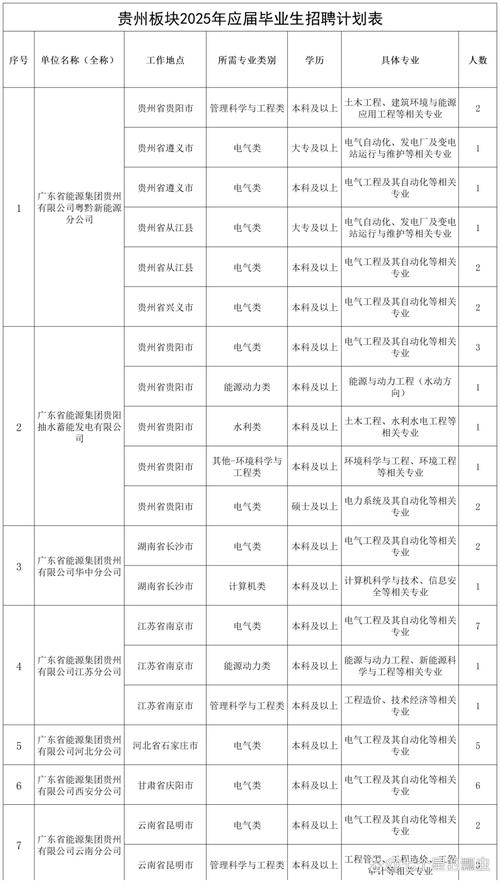 2025贵州校招，有哪些岗位机会？-图2