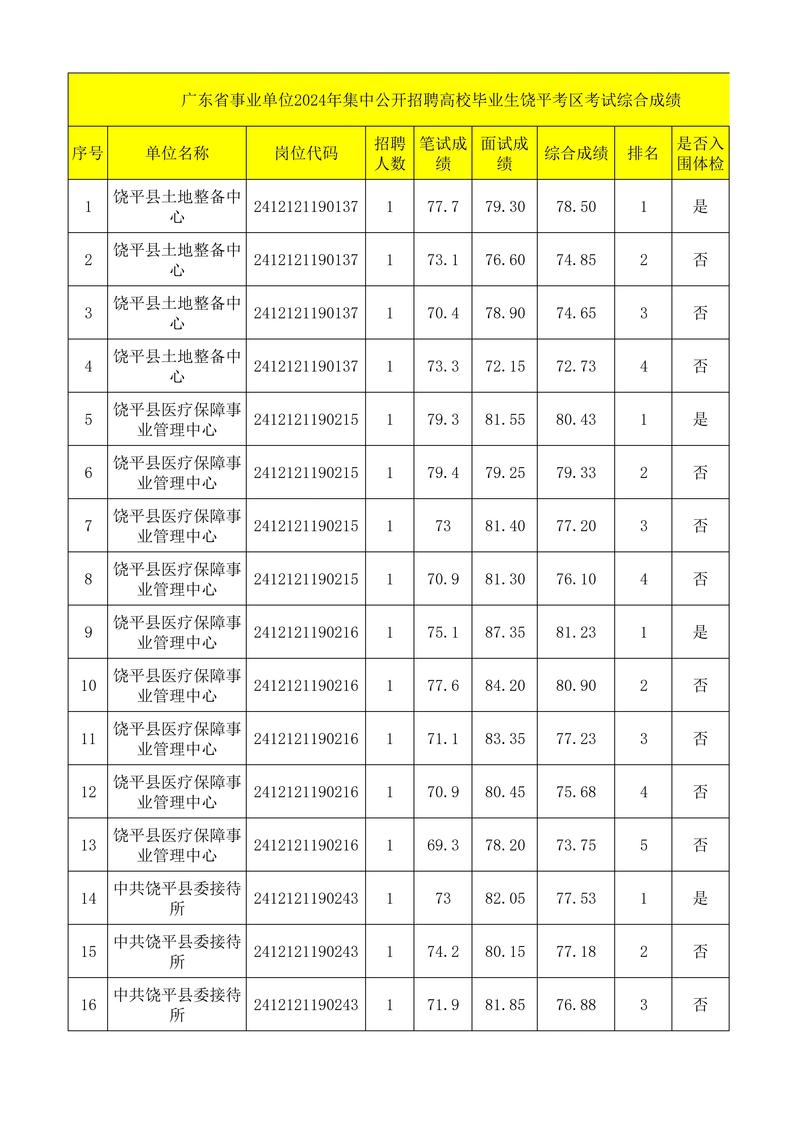 广东事业单位成绩分数线是多少？-图1