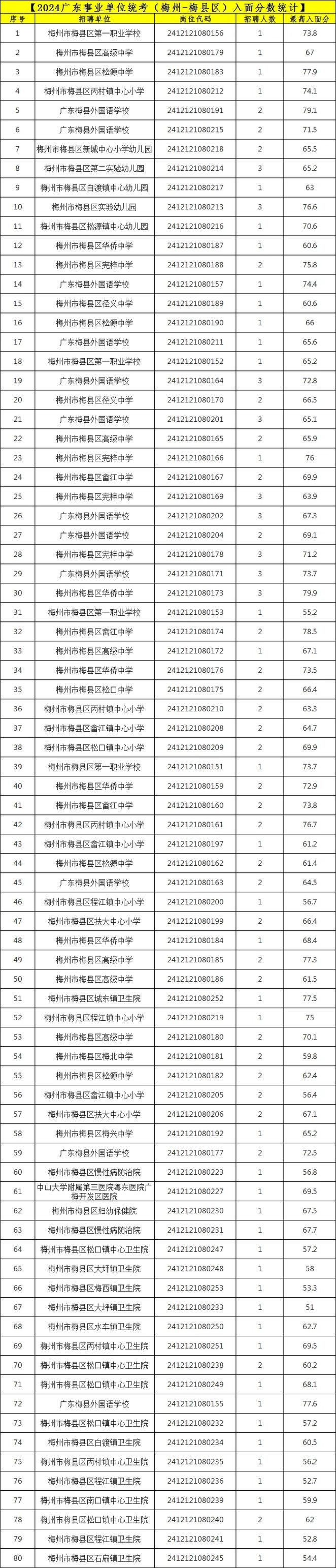 广东事业单位成绩分数线是多少？-图2