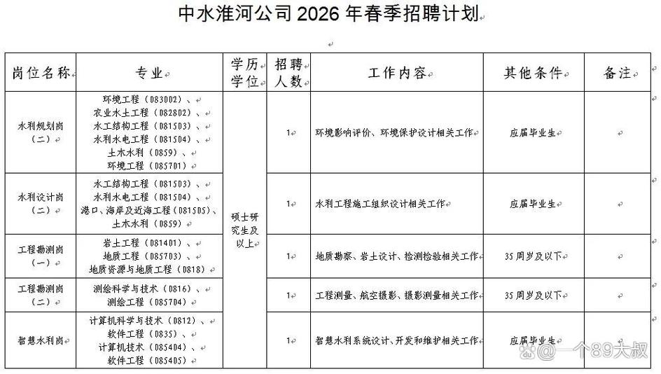2025水利校招何时启动?岗位有何要求?-图3 2025水利校招何时启动?岗位有何要求?-图3