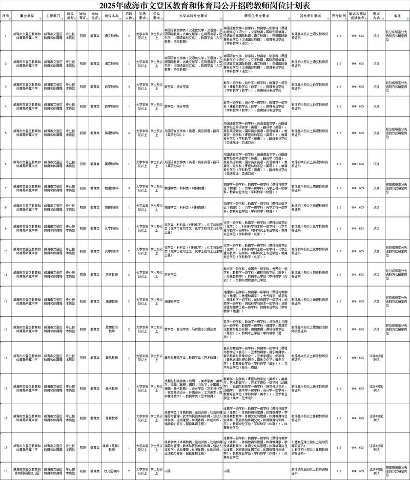 2025文登教师招聘何时启动？-图1