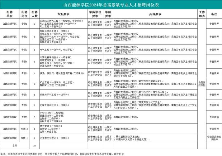 山西能源学院校园招聘有哪些岗位？-图1